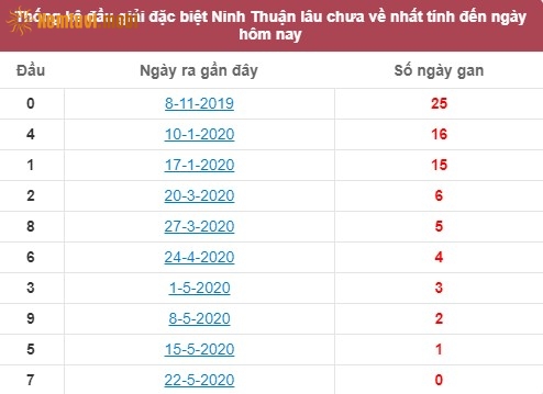 Thống kê đầu giải đặc biệt XSNTH Ninh Thuận lâu chưa về nhất tính đến ngày hôm nay