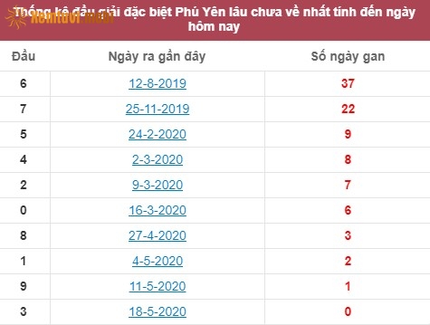 Thống kê đầu giải đặc biệt XSPY Phú Yên lâu chưa về nhất tính đến ngày hôm nay