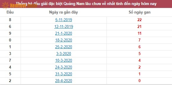 Thống kê đầu giải đặc biệt XSKT Quảng Nam lâu chưa về nhất tính đến ngày hôm nay