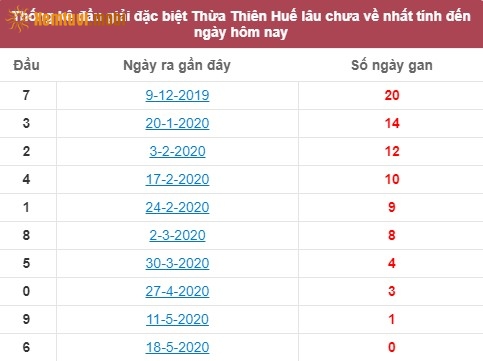 Thống kê đầu giải đặc biệt XSTTH Thừa Thiên Huế lâu chưa về nhất tính đến ngày hôm nay