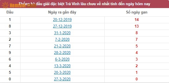 Thống kê đầu giải đặc biệt XSKT Trà Vinh lâu chưa về nhất tính đến ngày hôm nay