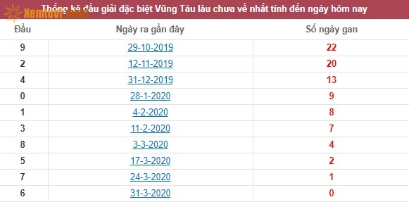 Thống kê đầu giải đặc biệt XSKT Vũng Tàu lâu chưa về nhất tính đến ngày hôm nay