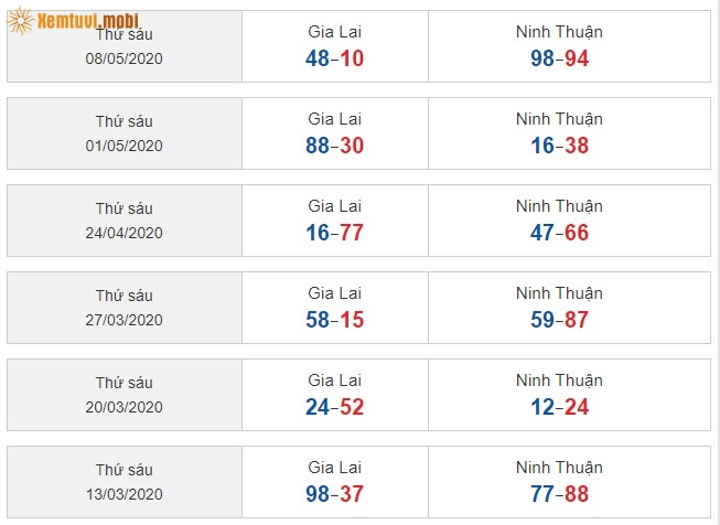 Sớ đầu đuôi miền Trung ngày 13/3/2020 đến ngày 08/05/2020