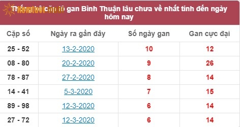 Thống kê cặp lô gan XSMN đài Bình Thuận lâu chưa về nhất tính đến ngày hôm nay