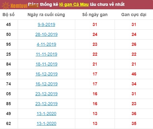 Thống kê lô gan xổ số Cà Mau lâu chưa về nhất tính đến ngày hôm nay