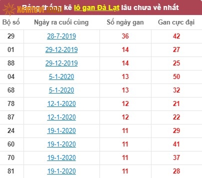 Thống kê lô gan xổ số Đà Lạt lâu chưa về nhất tính đến ngày hôm nay