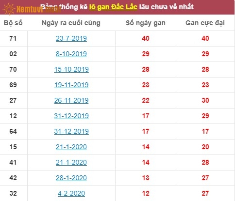 Thống kê lô gan xổ số Đắc Lắc lâu chưa về nhất tính đến ngày hôm nay