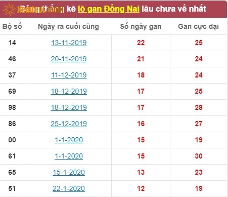 Thống kê cặp lô gan XSMN đài Đồng Nai lâu chưa về nhất tính đến ngày hôm nay