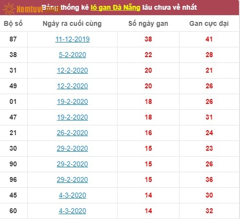 Thống kê cặp lô gan XSMT Đà Nẵng lâu chưa về nhất tính đến ngày hôm nay