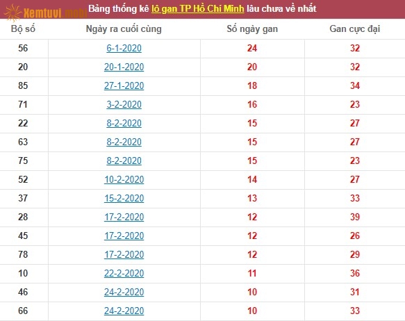 Thống kê lô gan xổ số Hồ Chí Minh lâu chưa về nhất tính đến ngày hôm nay