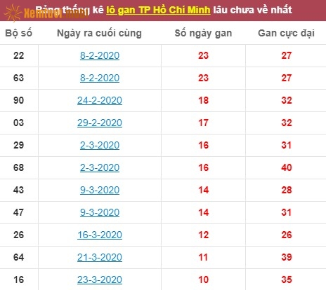 Thống kê lô gan xổ số Hồ Chí Minh lâu chưa về nhất tính đến ngày hôm nay