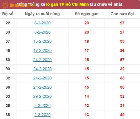 Thống kê lô gan xổ số Hồ Chí Minh lâu chưa về nhất tính đến ngày hôm nay