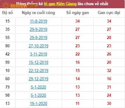 Thống kê lô gan xổ số Kiên Giang lâu chưa về nhất tính đến ngày hôm nay