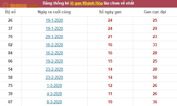 Thống kê lô gan xổ số Khánh Hòa lâu chưa về nhất tính đến ngày hôm nay