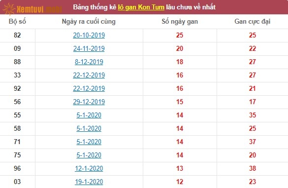 Thống kê lô gan xổ số Kon Tum lâu chưa về nhất tính đến ngày hôm nay