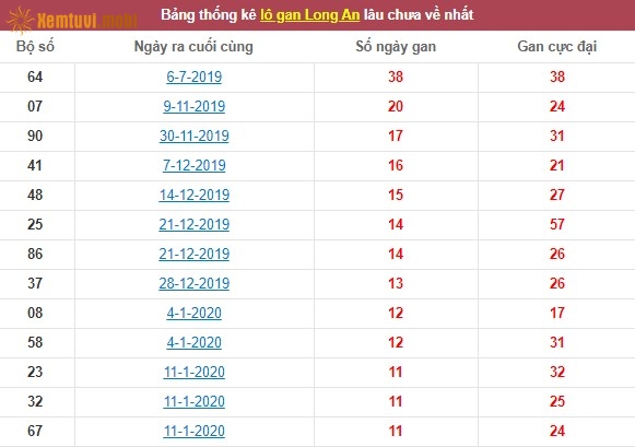 Thống kê lô gan xổ số Long An lâu chưa về nhất tính đến ngày hôm nay