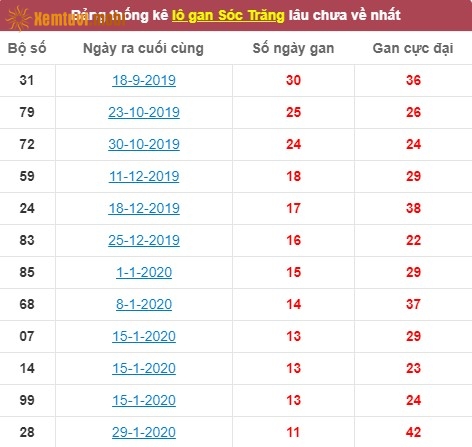 Thống kê cặp lô gan XSMN đài Sóc Trăng lâu chưa về nhất tính đến ngày hôm nay