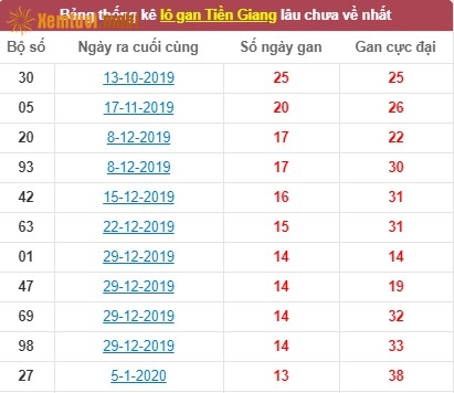 Thống kê lô gan xổ số Tiền Giang lâu chưa về nhất tính đến ngày hôm nay