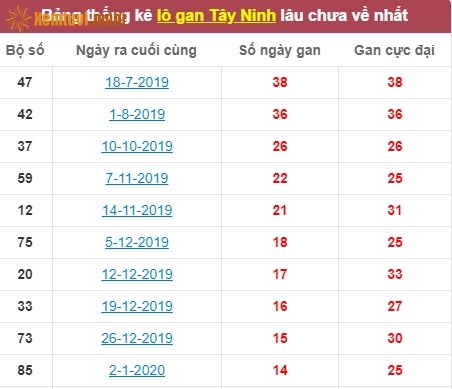 Thống kê lô gan xổ số Tây Ninh lâu chưa về nhất tính đến ngày hôm nay