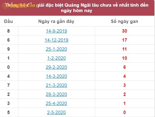 Thống kê đầu giải đặc biệt XSKT Quảng Ngãi lâu chưa về nhất tính đến ngày hôm nay