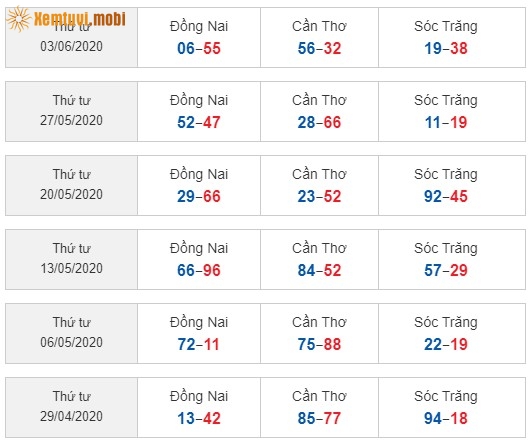 Sớ đầu đuôi miền Nam từ ngày 29/4/2020 đến ngày 3/6/2020