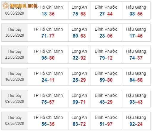 Sớ đầu đuôi miền Nam từ ngày 2/5/2020 đến ngày 6/06/2020