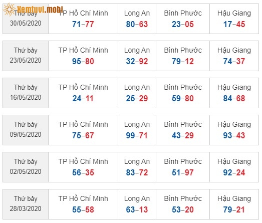 Sớ đầu đuôi miền Nam từ ngày 28/4/2020 đến ngày 30/5/2020