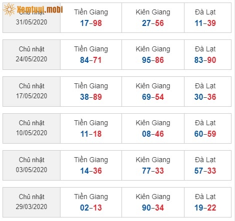 Sớ đầu đuôi miền Nam từ ngày 29/3/2020 đến ngày 31/05/2020