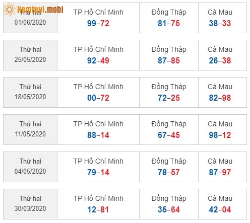 Sớ đầu đuôi miền Nam từ ngày 30/3/2020 đến ngày 1/06/2020