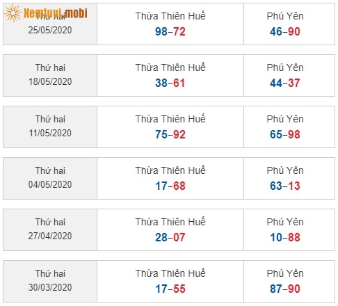 Sớ đầu đuôi miền Trung từ ngày 30/3/2020 đến ngày 25/5/2020