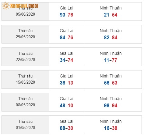 Sớ đầu đuôi miền Trung ngày 1/5/2020 đến ngày 05/06/2020