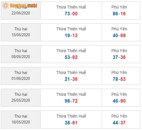 Sớ đầu đuôi miền Trung từ ngày 18/5/2020 đến ngày 22/6/2020