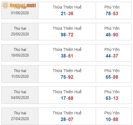 Sớ đầu đuôi miền Trung ngày 27/3/2020 đến ngày 01/06/2020