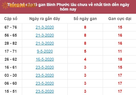 Thống kê cặp lô gan XSMN đài Bình Phước lâu chưa về nhất tính đến ngày hôm nay