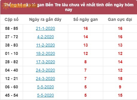Thống kê cặp lô gan XSMN Bến Tre lâu chưa về nhất tính đến ngày hôm nay