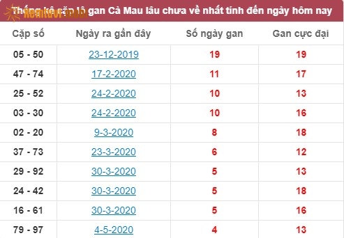 Thống kê cặp lô gan XSMN Cà Mau lâu chưa về nhất tính đến ngày hôm nay