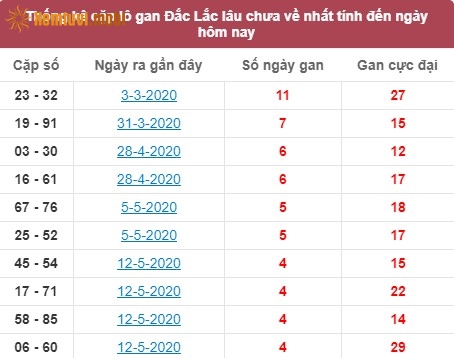 Thống kê cặp lô gan XSMT Đắc Lắc lâu chưa về nhất tính đến ngày hôm nay