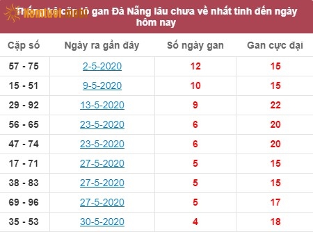 Thống kê cặp lô gan XSMT Đà Nẵng lâu chưa về nhất tính đến ngày hôm nay