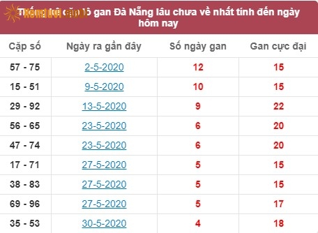 Thống kê cặp lô gan XSMT Đà Nẵng lâu chưa về nhất tính đến ngày hôm nay