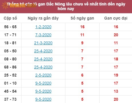 Thống kê cặp lô gan XSMT Đắc Nông lâu chưa về nhất tính đến ngày hôm nay