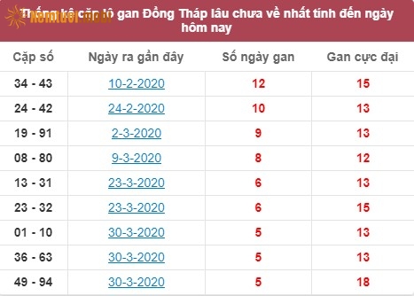 Thống kê cặp lô gan XSMN Đồng Tháp lâu chưa về nhất tính đến ngày hôm nay