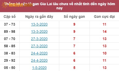 Thống kê cặp lô gan XSMT Gia Lai lâu chưa về nhất tính đến ngày hôm nay