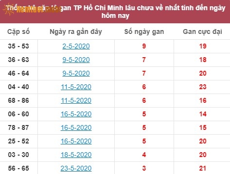 Thống kê cặp lô gan XSMN đài Hồ Chí Minh lâu chưa về nhất tính đến ngày hôm nay