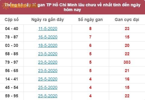 Thống kê cặp lô gan XSMN đài Hồ Chí Minh lâu chưa về nhất tính đến ngày hôm nay