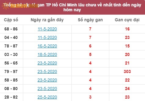 Thống kê cặp lô gan XSMN Hồ Chí Minh lâu chưa về nhất tính đến ngày hôm nay