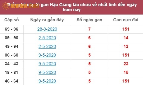 Thống kê cặp lô gan XSMN đài Hậu Giang lâu chưa về nhất tính đến ngày hôm nay