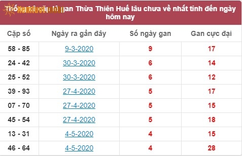 Thống kê cặp lô gan XSMT Thừa Thiên Huế lâu chưa về nhất tính đến ngày hôm nay