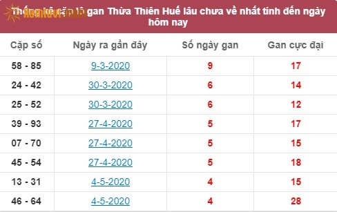 Thống kê cặp lô gan XSMT Thừa Thiên Huế lâu chưa về nhất tính đến ngày hôm nay