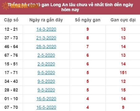 Thống kê cặp lô gan XSMN đài Long An lâu chưa về nhất tính đến ngày hôm nay