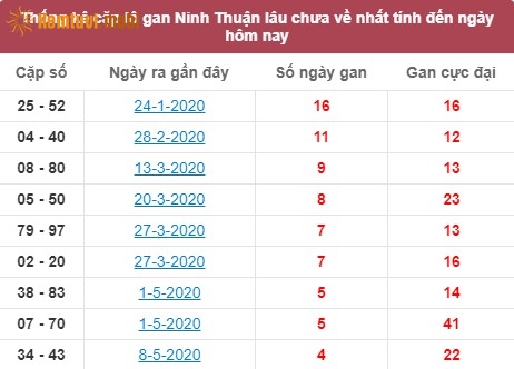 Thống kê cặp lô gan XSMT Ninh Thuận lâu chưa về nhất tính đến ngày hôm nay